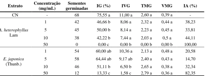 Tabela 4. Índice de Germinação (IG), Índice de velocidade de Germinação (IVG), Tempo Médio de Germinação (TMG),  Velocidade Média de Germinação (VMG) e Índice de Alelopatia (IA) para as sementes de Allium cepa submetidas ao  tratamento com o controle negat