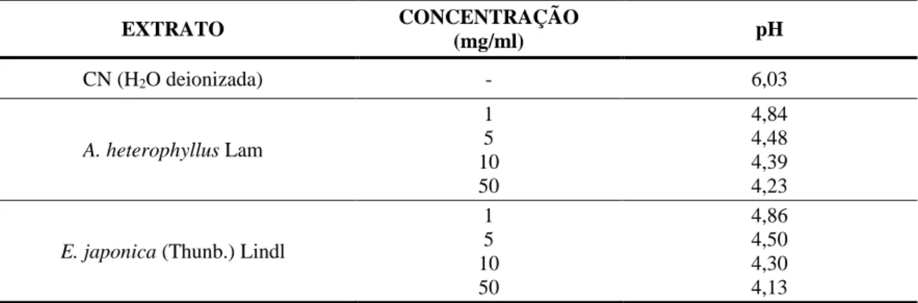 Tabela 1. Valores de pH para as concentrações de 1, 5, 10 e 50 mg/mL dos extratos foliares de A