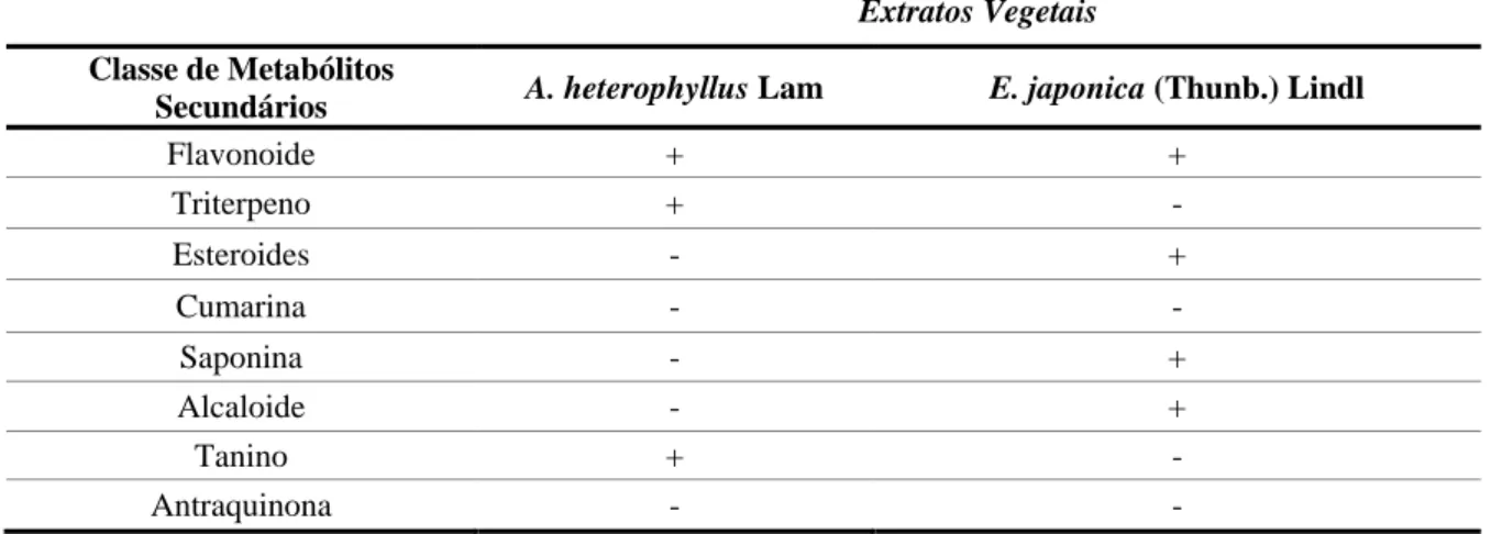 Tabela 2. Análise fitoquímica preliminar dos extratos foliares de A. heterophyllus Lam e E