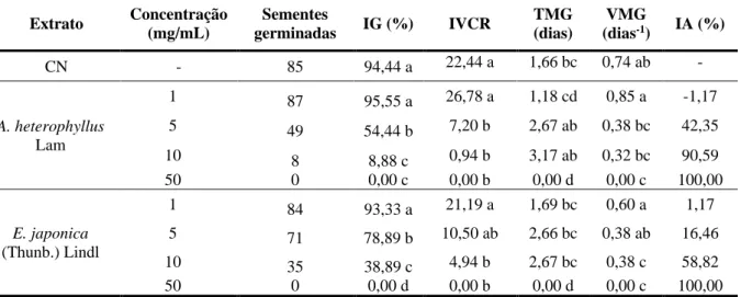 Tabela  3.  Índices  de  Germinação  (IG),  Índice  de  velocidade  de  Germinação  (IVG),  Tempo  Médio  de  Germinação  (TMG),  Velocidade  Média  de  Germinação  (VMG)  e  Índice  de  Alelopatia  (IA)  para  as  sementes  de  Lactuca  sativa  submetidas