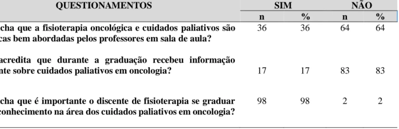 Tabela 4 - Abordagens dos cuidados paliativos em oncologia durante a graduação dos Acadêmicos de Fisioterapia do  Centro Universitário de João Pessoa, 2019