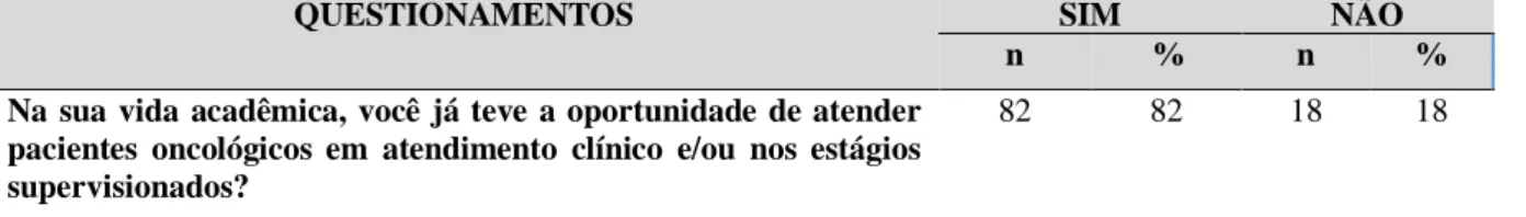 Tabela 5 - Experiência e expectativa dos acadêmicos quanto aos cuidados paliativos em oncologia dos Acadêmicos de  Fisioterapia do Centro Universitário de João Pessoa, 2019