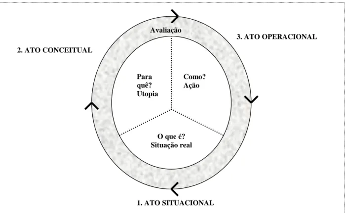 Figura III – Processo de construção e avaliação do   projeto político-pedagógico (adaptado de Veiga, 1998: 27) 