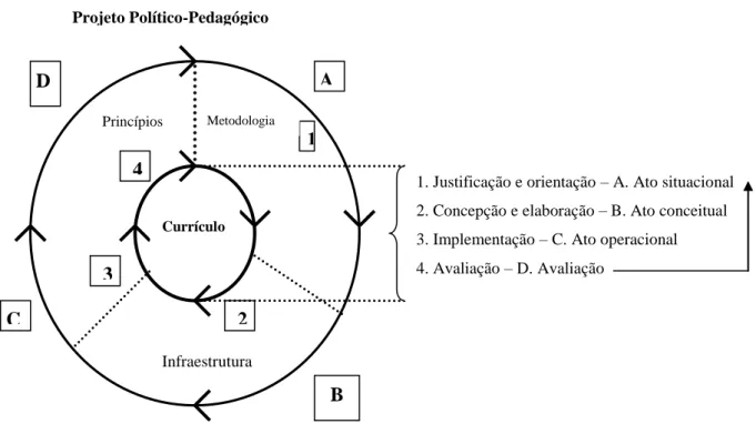 Figura V – Relação entre o desenvolvimento do projeto político-pedagógico e o desenvolvimento do currículo   (adaptado de Ribeiro, 1990:7 e Veiga, 1998: 27) 