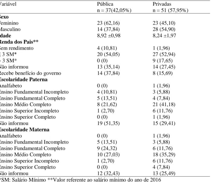 Tabela 1 – Caracterização sociodemográfica dos escolares segundo instituição de ensino de origem, Fortaleza, Ceará,  2016