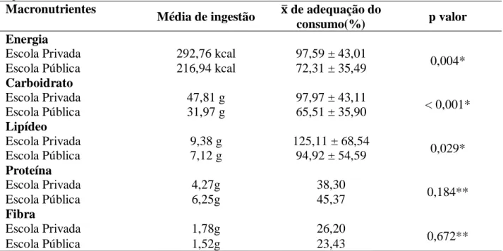 Tabela  2  –  Percentual adequação  de macronutrientes  segundo  recomendação  do  FNDE,   de  acordo  com  a  escola  de  origem, Fortaleza, Ceará, 2016