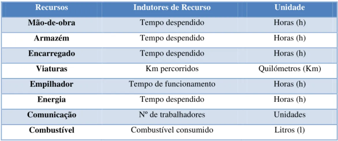 Tabela 6 - Relação entre os recursos da Castro &amp; Guimarães - distribuição e os respetivos indutores de  custo