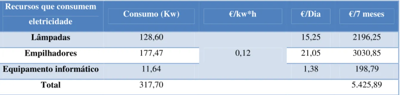 Tabela 9 – Consumo médio de energia elétrica pelos recursos durante um dia (variável)  Recursos que consumem 