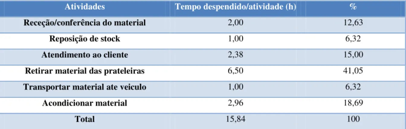 Tabela 16 – Distribuição do tempo despendido por um empilhador para realizar as atividades na Castro 