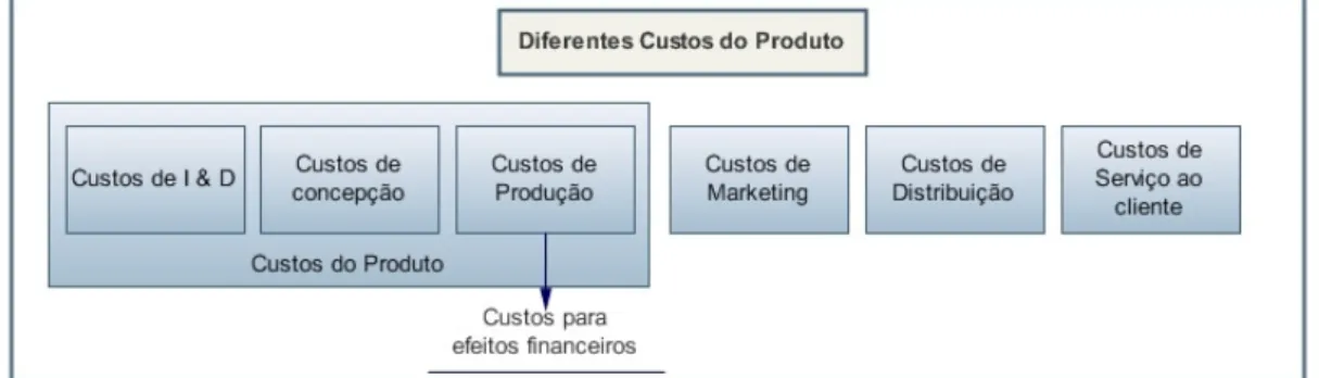 Figura 2 – Representação dos custos para a definição de uma política de preço do produto