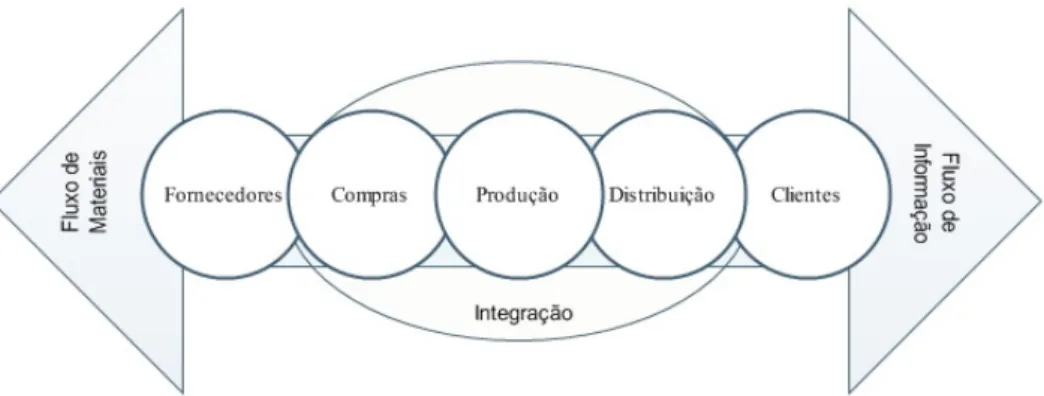 Figura 4 – Representação do fluxo de materiais e de informação ao longo da cadeia de abastecimento 