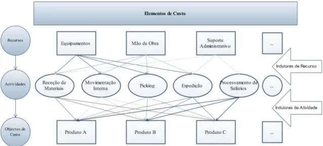 Figura 8 - Esquematização da abordagem ABC - Atribuição de custos de acordo com os diferentes  estágios