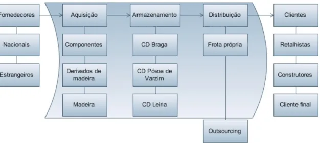 Figura 24 - Esquematização da cadeia de abastecimento da Castro &amp; Guimarães - distribuição 