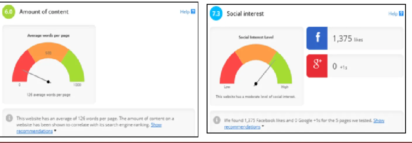 Figure 14: Amount of content item analyzed by  Nibbler on CVale website – Author analysis using  Nibbler analyzer, November 2018 