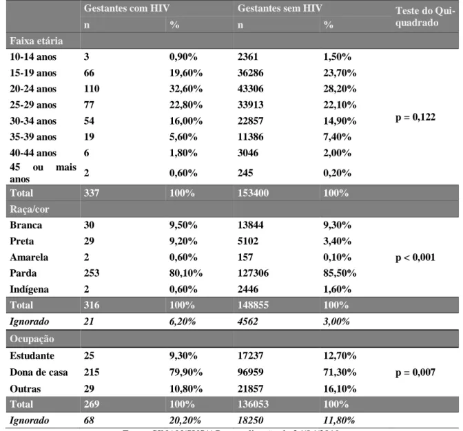 Tabela 1 - Caraterização das gestantes com HIV e sem HIV, por faixa etária, Raça/cor e Ocupação, no Estado do Amapá,  no período de 2009 e 2018