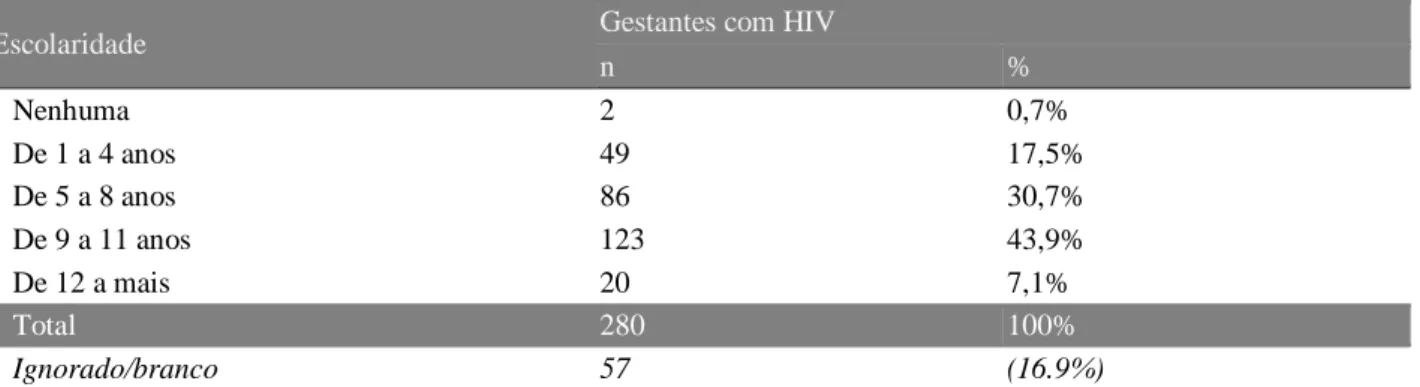 Tabela 2 - Caraterização das gestantes com HIV, por escolaridade, no Estado do Amapá, no período de 2009 e 2018