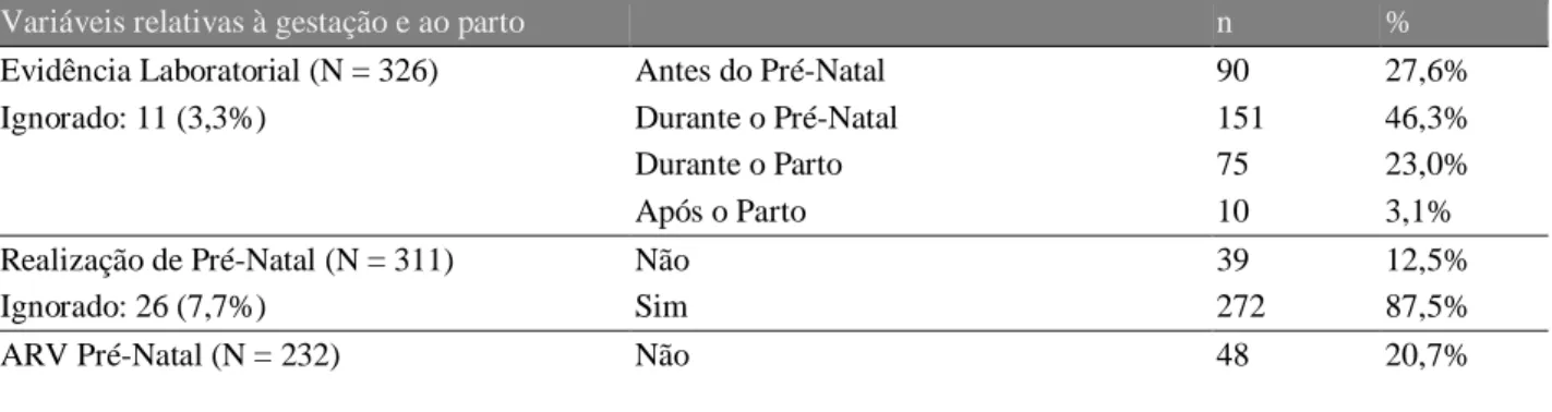 Tabela 3 - Caraterização das gestantes com HIV, quanto a dados relativos à gestação, no Estado do Amapá, no  período de 2009 e 2018 (N = 337)