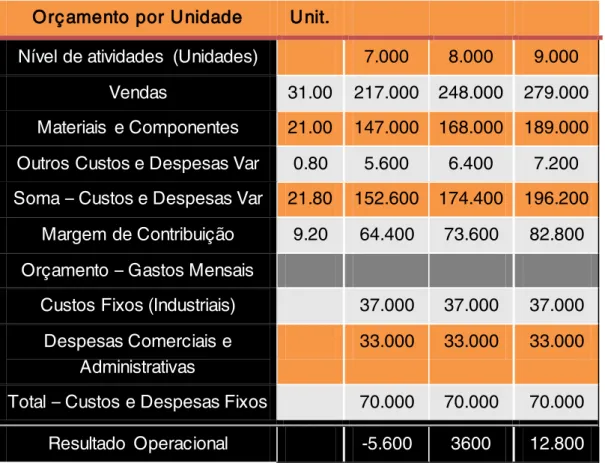 Tabela 2-3 Orçamento Flexível, adaptado de Horngren, Sundem e Straton (1996:296) 