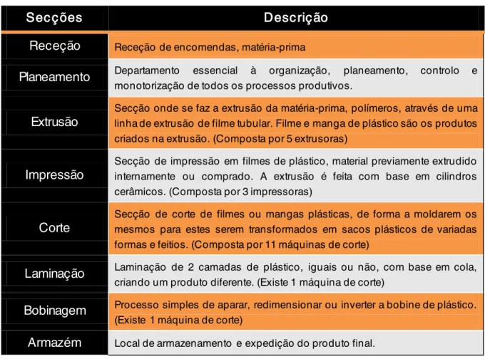 Figura  4-2  mostra  de  forma  generalizada,  o  seguimento  natural  do  processo  produtivo,  desde  que  a  encomenda  é  formulada  por  parte  do  cliente,  até  ao  momento  em que o produto é expedido para o cliente