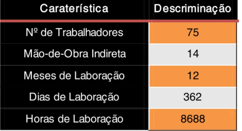 Tabela 4-5 Características do Departamento Industrial 