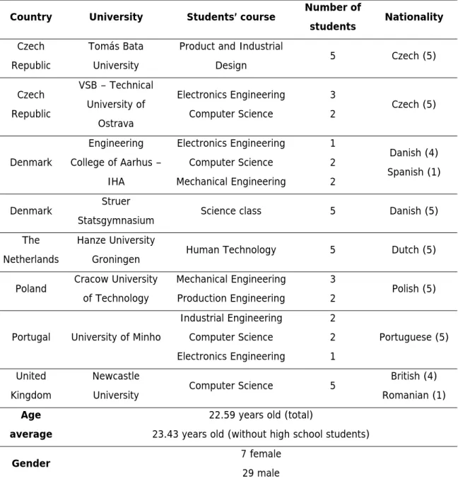 Table 1 - Data from the 2011 edition’s students 