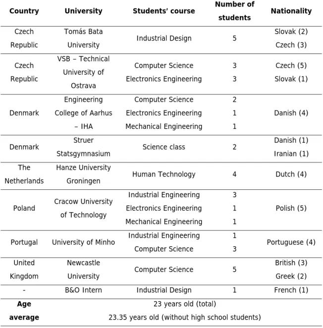 Table 2 - Data from the 2012 edition's students 