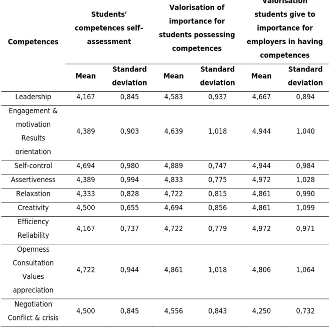 Table 3 – Means and standard deviations from 2011’s first  questionnaire  Competences  Students’  competences self-assessment  Valorisation of  importance for  students possessing  competences  Valorisation  students give to importance for  employers in ha