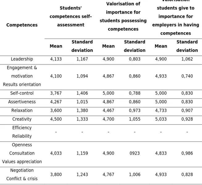 Table 4 - Means and standard deviations from 2011's final  questionnaire  Competences  Students’  competences self-assessment  Valorisation of  importance for  students possessing  competences  Valorisation  students give to importance for  employers in ha