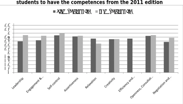 Figure 2 - Comparison of the perception on how important is for  students to have the competences from the 2011 edition 