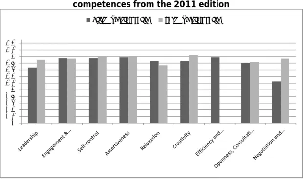 Figure 3 - Comparison of the importance employers give to the  competences from the 2011 edition 