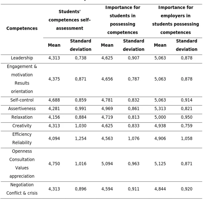 Table 5 - Means and standard deviations from 2012’s first  questionnaire  Competences  Students’  competences self-assessment  Importance for students in possessing  competences  Importance for employers in  students possessing competences  Mean  Standard 