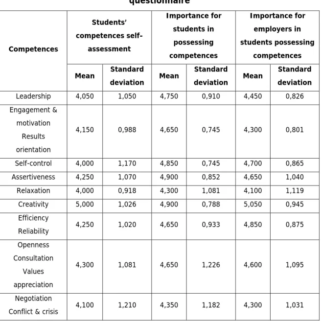 Table 6 - Means and standard deviations from 2012's final  questionnaire  Competences  Students’  competences self-assessment  Importance for students in possessing  competences  Importance for employers in  students possessing competences  Mean  Standard 