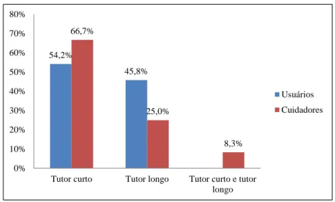 Figura 13 – Tipo de órtese utilizada. 