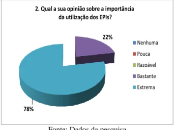 Figura 2: A importância da utilização dos EPIs 