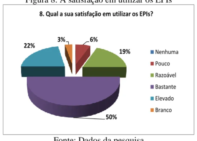 Figura 8: A satisfação em utilizar os EPIs 
