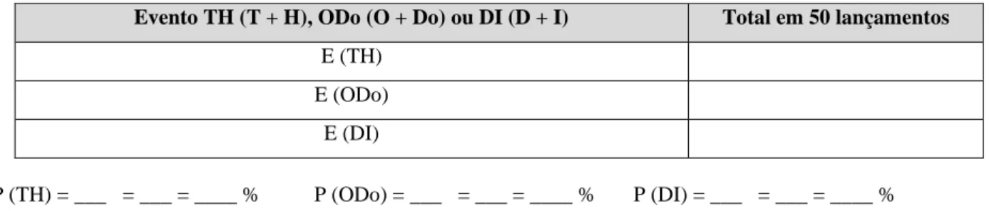 Tabela IV – Soma dos números representados igual a 12 em 50 lançamentos de cada par de dados  Evento TH (T + H), ODo (O + Do) ou DI (D + I)  Total em 50 lançamentos  