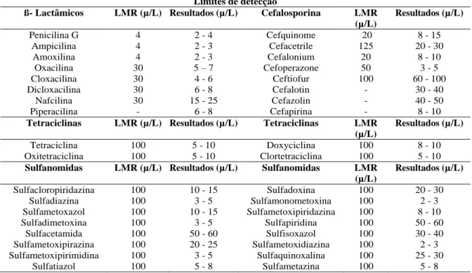 Tabela 1: Limites de detecção do teste Servale Alimentos® Teste de Antibiótico BTS. 