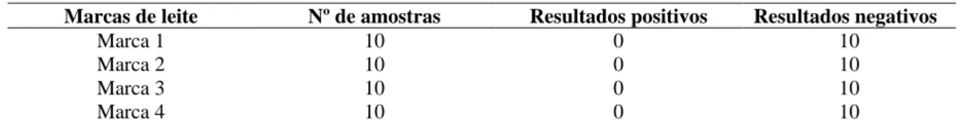 Tabela 2: Resultados para resíduos de antibióticos em leites UHT coletados em mercados de Ji-Paraná, Rondônia, Brasil