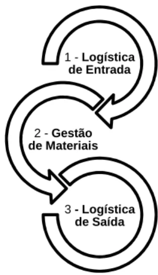 Figura 2. 1 – As três áreas da Logística  Adaptado de: Meade and Sarkis (1998). 