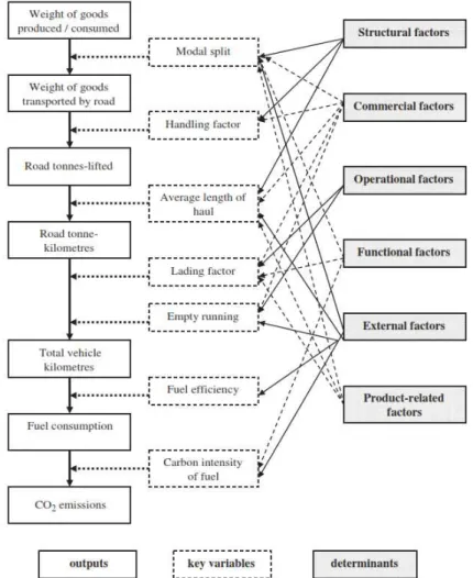 Figura 2. 12 – Interdependência entre variáveis logísticas, fatores e impacto ambiental    Retirado de: Piecyk and McKinnon (2010) 