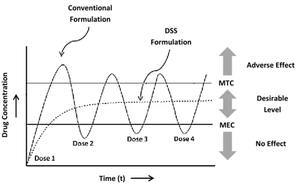 Figure 2-1: Release profile of conventional formulation and drug delivery systems (DDS), over time (Adapted from Das S