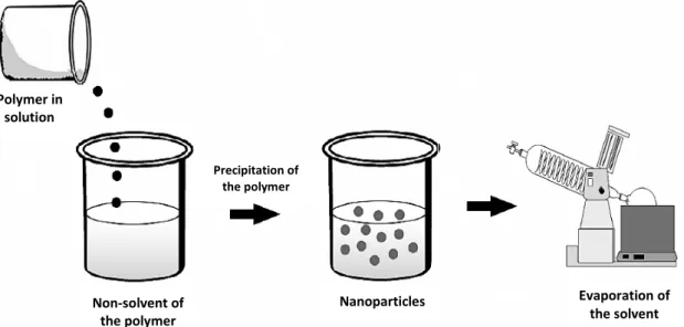 Figure 2-11: Schematic illustration of the nanoprecipitation method (Adapted from Gomes V.M.A., 2009 [15]).Polymer insolutionNon-solvent ofthe polymer Nanoparticles Evaporation ofthe solventPrecipitation ofthe polymer