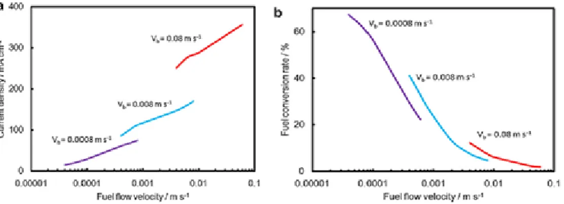 Figura 3.13  (a)Densidade da corrente (b) e taxa conversão do combustível vs. Velocidade  Eric  R