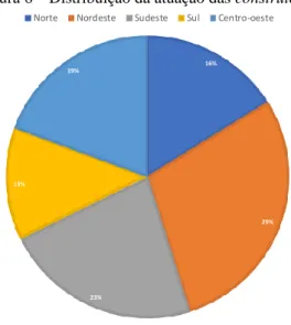 Figura 6 – Distribuição da atuação das construtechs 