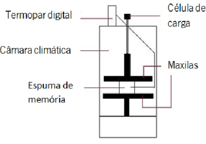 Figura 10 - Esquema de montagem do equipamento para o teste de compressão cíclica da espuma de memória de forma