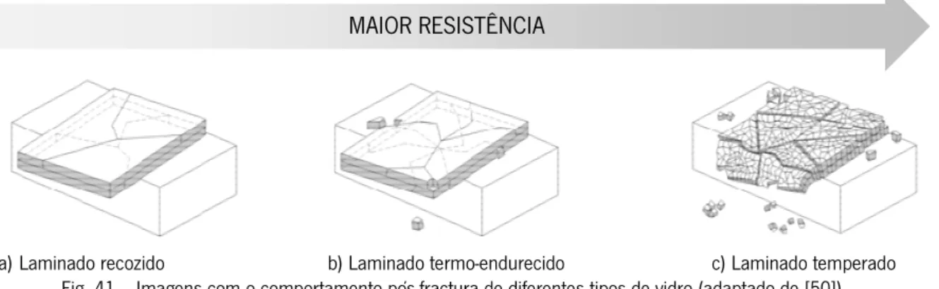 Fig. 41 – Imagens com o comportamento pós-fractura de diferentes tipos de vidro (adaptado de [50])