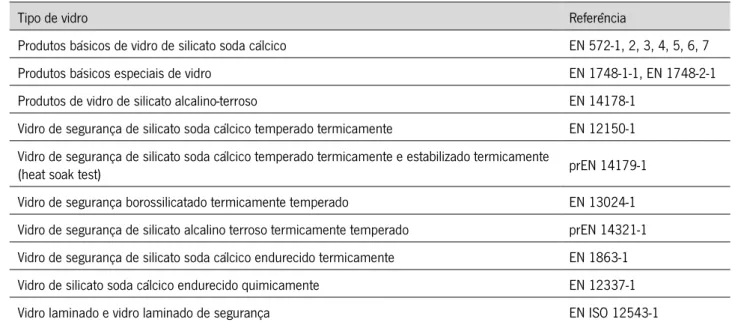 Tabela 3: Tipos de vidro utilizados como substrato para a produção do vidro revestido [51]