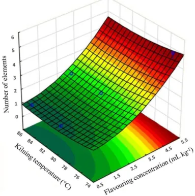 Figure 5. Response surface based on the statistical model for the number of elements presents after malting production