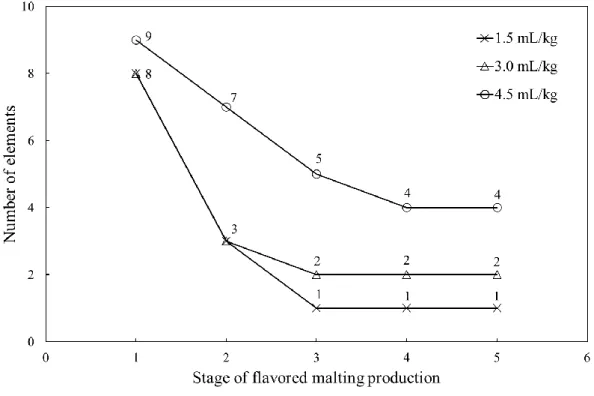 Figure 2. The number of flavor elements present in each stage of flavored malting production