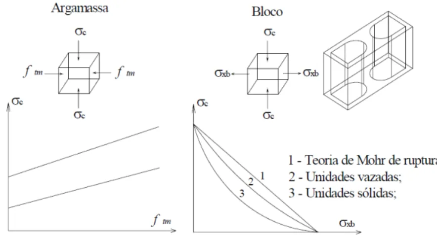 Figura 2.8 – Envolvente de tensão na argamassa e unidades de alvenaria num prisma em compressão  uniaxial de acordo com Afshari e Kaldjan (1989) reportado por Mohamad (2007)